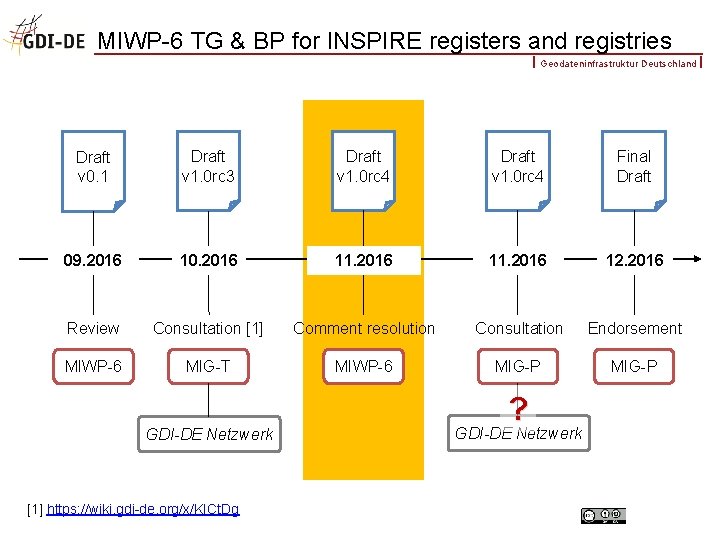 MIWP-6 TG & BP for INSPIRE registers and registries Geodateninfrastruktur Deutschland Draft v 0.