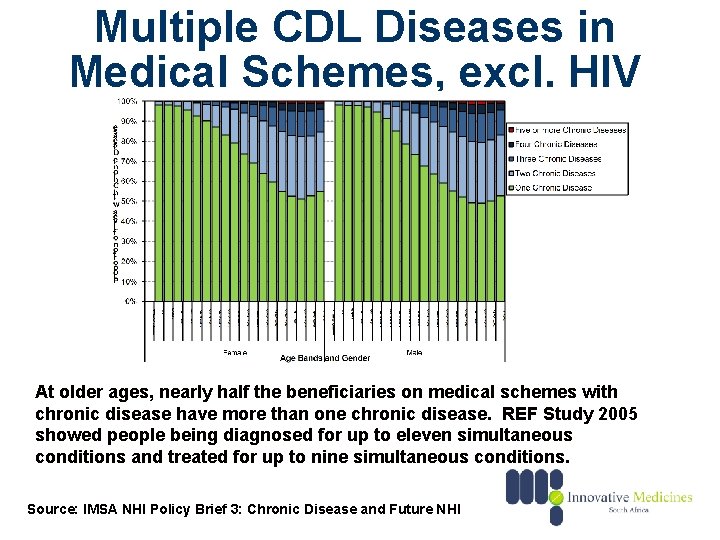 Multiple CDL Diseases in Medical Schemes, excl. HIV At older ages, nearly half the