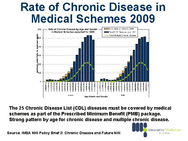 Rate of Chronic Disease in Medical Schemes 2009 The 25 Chronic Disease List (CDL)