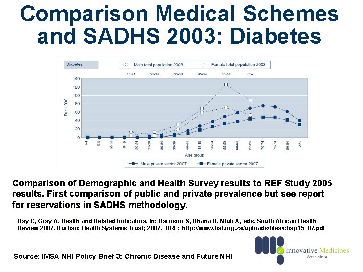 Comparison Medical Schemes and SADHS 2003: Diabetes Comparison of Demographic and Health Survey results