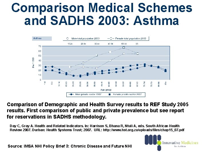 Comparison Medical Schemes and SADHS 2003: Asthma Comparison of Demographic and Health Survey results