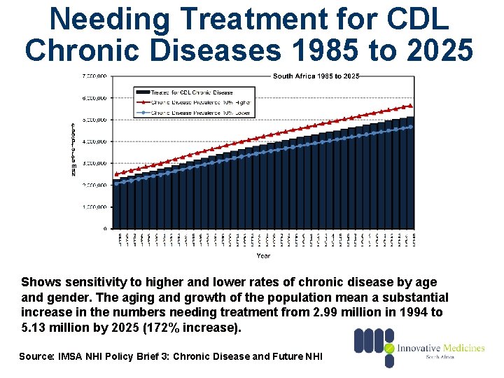 Needing Treatment for CDL Chronic Diseases 1985 to 2025 Shows sensitivity to higher and