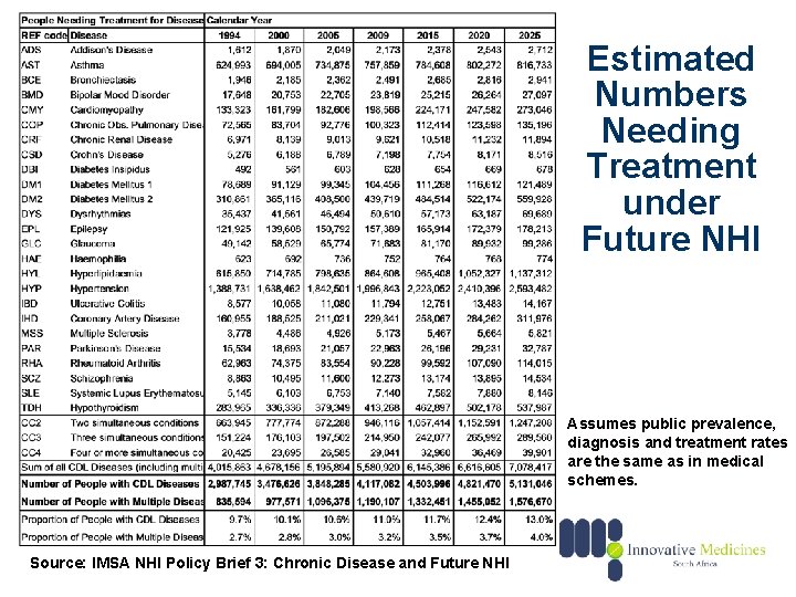 Estimated Numbers Needing Treatment under Future NHI Assumes public prevalence, diagnosis and treatment rates