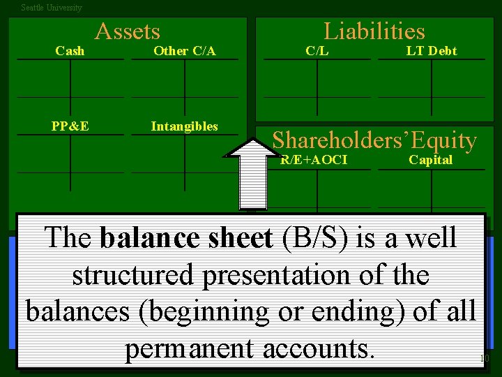 Seattle University Cash PP&E Assets Other C/A Intangibles Liabilities C/L LT Debt Shareholders’Equity R/E+AOCI