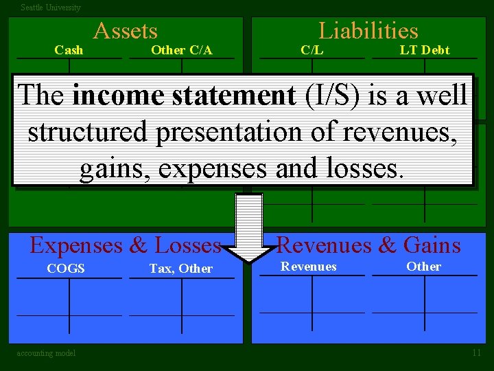 Seattle University Cash Assets Other C/A Liabilities C/L LT Debt The income statement (I/S)