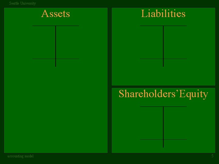 Seattle University Assets Liabilities Shareholders’Equity accounting model 5 