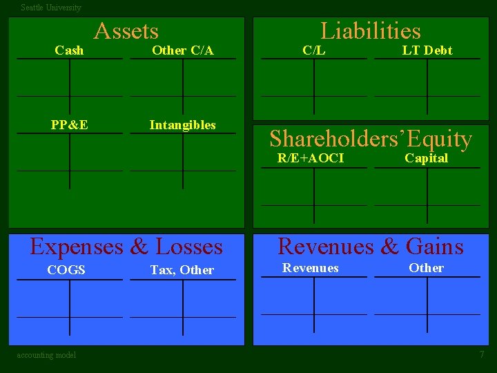 Seattle University Cash PP&E Assets Other C/A Intangibles Liabilities C/L Shareholders’Equity R/E+AOCI Expenses &