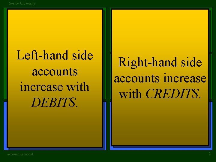 Seattle University Cash Assets Other C/A PP&E Intangibles Left-hand side accounts increase with DEBITS.