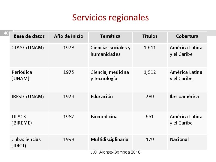 Servicios regionales 48 Base de datos Año de inicio Temática Títulos Cobertura CLASE (UNAM)