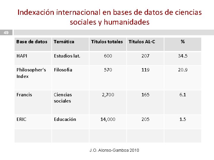 Indexación internacional en bases de datos de ciencias sociales y humanidades 49 Base de