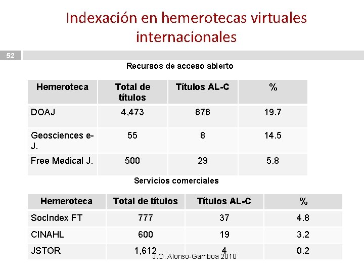 Indexación en hemerotecas virtuales internacionales 52 Recursos de acceso abierto Hemeroteca Total de títulos