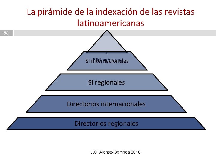 La pirámide de la indexación de las revistas latinoamericanas 53 SI Bibliométricos SI internacionales