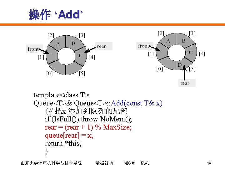 操作 ‘Add’ template<class T> Queue<T>& Queue<T>: : Add(const T& x) {// 把x 添加到队列的尾部 if
