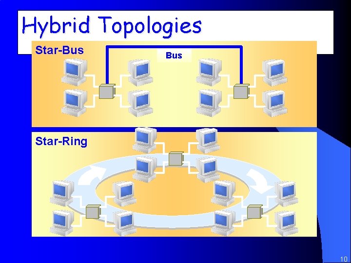 Hybrid Topologies Star-Bus Star-Ring 10 