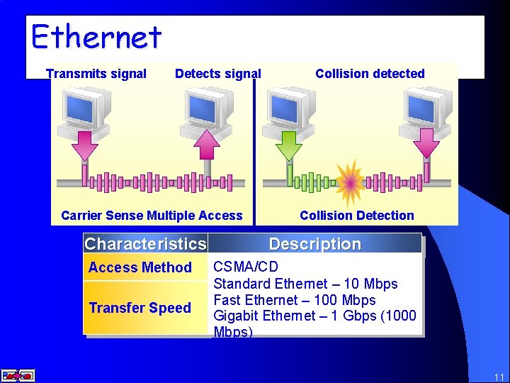 Ethernet Transmits signal Detects signal Carrier Sense Multiple Access Characteristics Access Method Transfer Speed