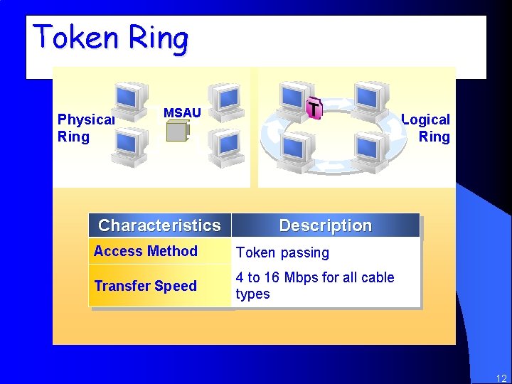 Token Ring Physical Ring MSAU Characteristics Logical Ring Description Access Method Token passing Transfer