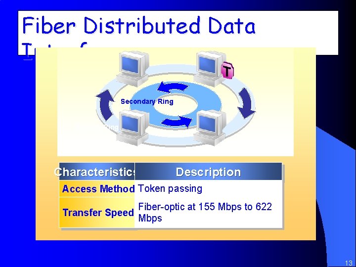 Fiber Distributed Data Interface Secondary Ring Primary Ring Characteristics Description Access Method Token passing