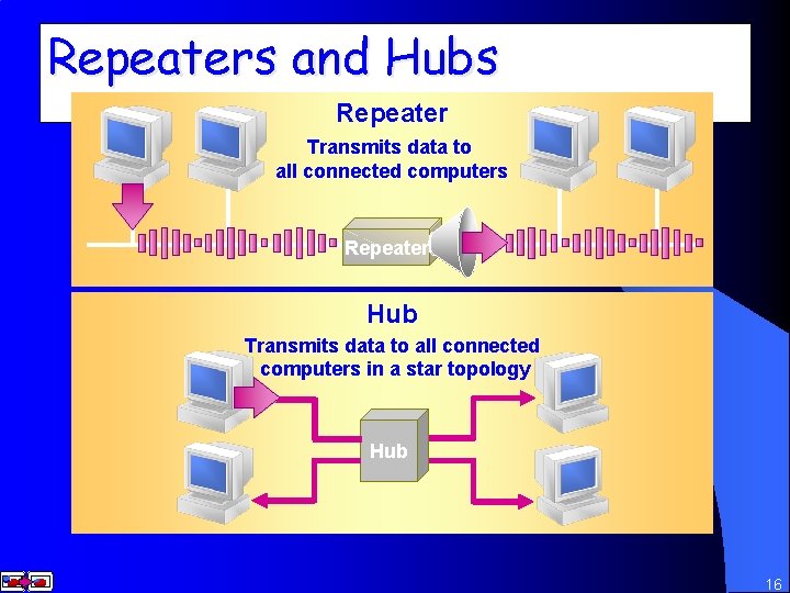 Repeaters and Hubs Repeater Transmits data to all connected computers Repeater Hub Transmits data