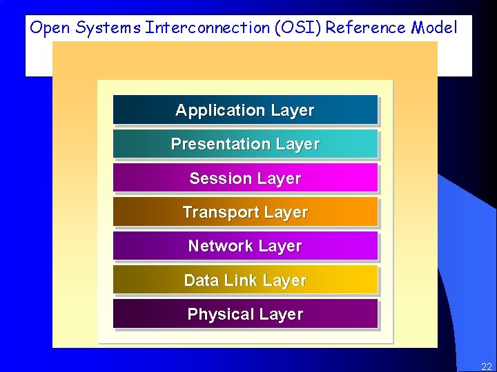 Open Systems Interconnection (OSI) Reference Model Application Layer Presentation Layer Session Layer Transport Layer