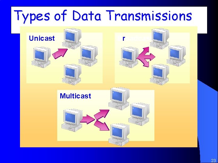 Types of Data Transmissions Unicast Broadcast Multicast 23 