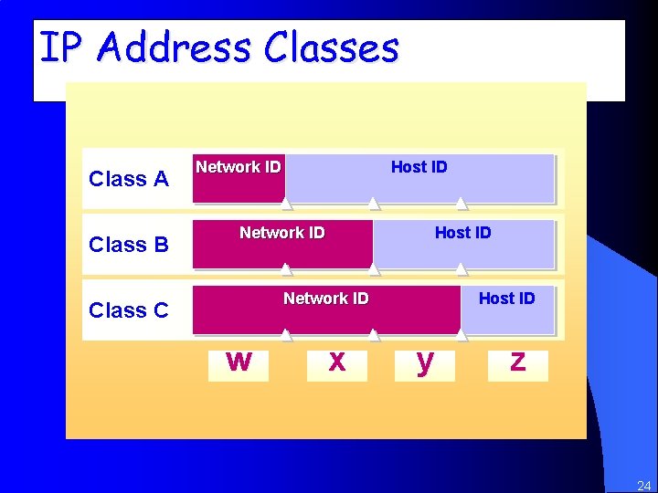IP Address Classes Class A Class B Network ID Host ID Network ID Class