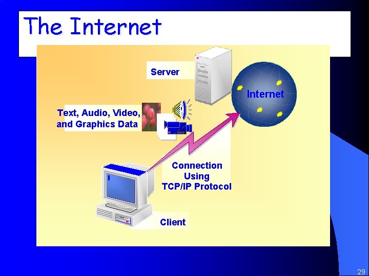The Internet Server Internet Text, Audio, Video, and Graphics Data Connection Using TCP/IP Protocol