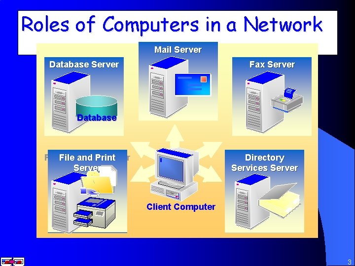 Roles of Computers in a Network Mail Server Database Server Fax Server Database Print