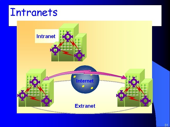 Intranets Intranet Internet Extranet 31 