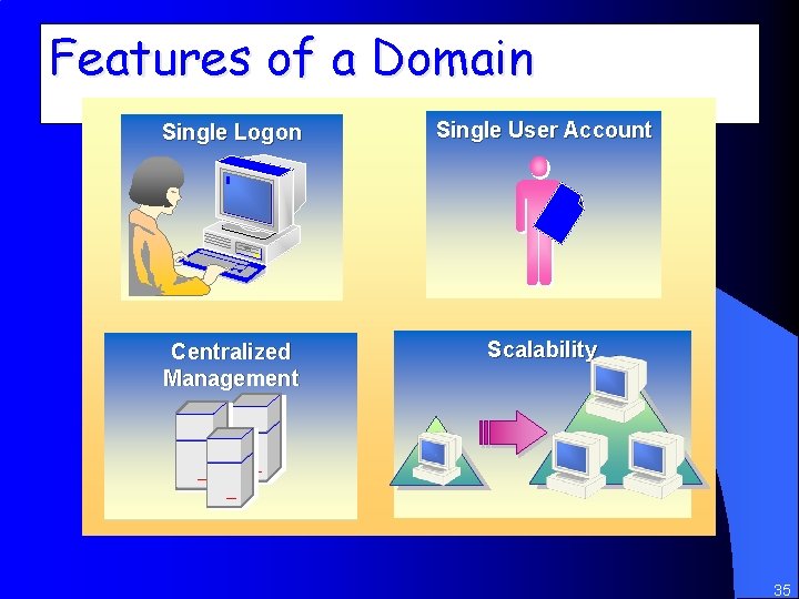 Features of a Domain Single Logon Single User Account Centralized Management Scalability 35 