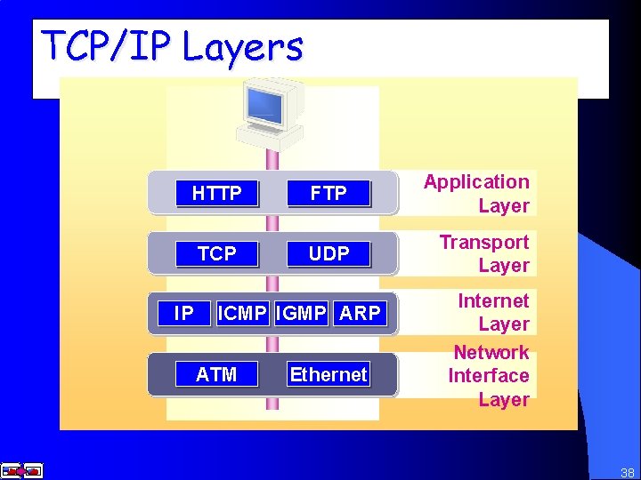 TCP/IP Layers Application Layer HTTP FTP Application Layer Transport Layer TCP UDP Transport Layer