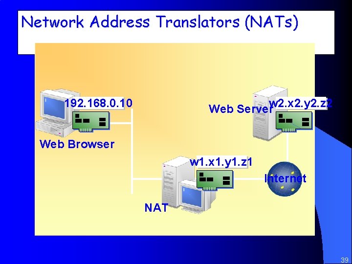 Network Address Translators (NATs) 192. 168. 0. 10 w 2. x 2. y 2.