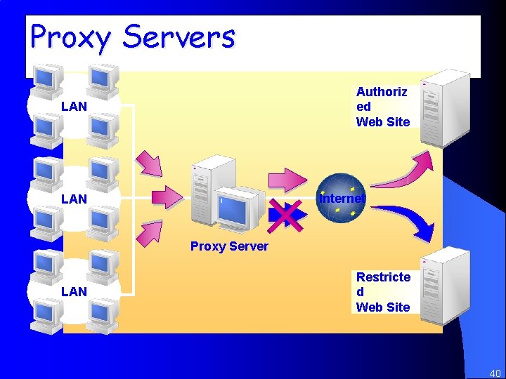 Proxy Servers Authoriz ed Web Site LAN Internet LAN Proxy Server LAN Restricte d
