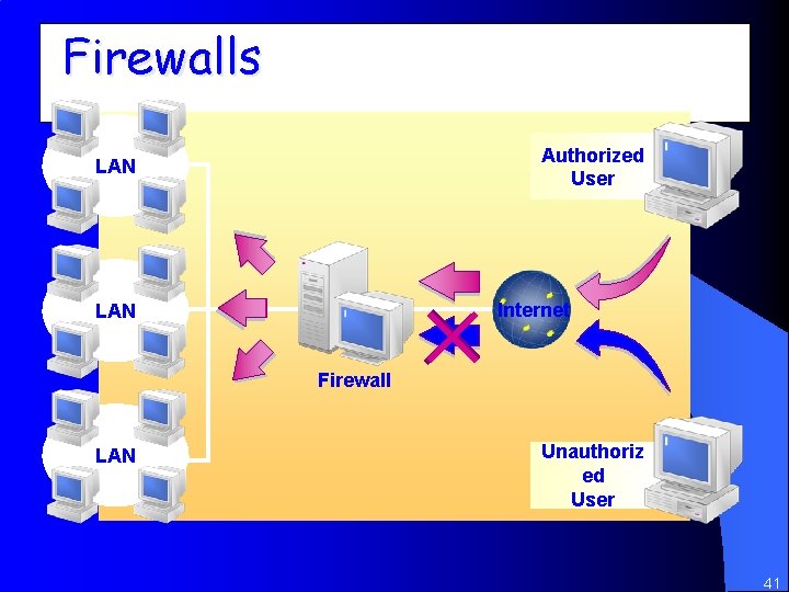 Firewalls Authorized User LAN Internet LAN Firewall LAN Unauthoriz ed User 41 