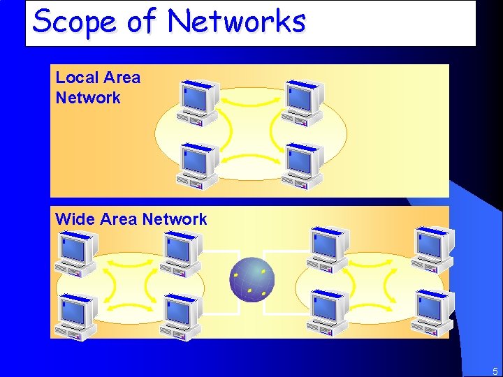 Scope of Networks Local Area Network Wide Area Network 5 