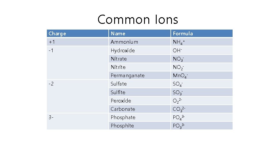 Common Ions Charge Name Formula +1 Ammonium NH 4+ -1 Hydroxide OH- Nitrate NO