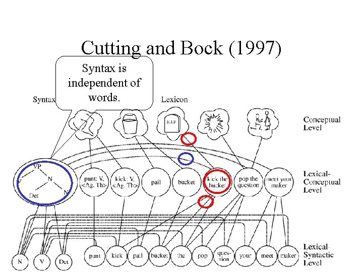 Cutting and Bock (1997) Syntax is independent of words. 