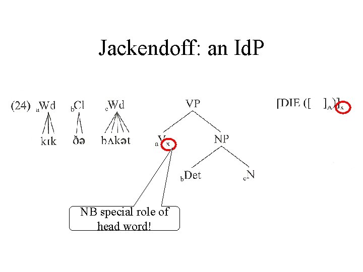 Jackendoff: an Id. P NB special role of head word! 