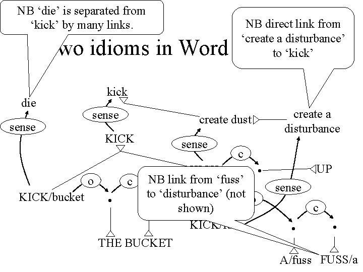 NB ‘die’ is separated from ‘kick’ by many links. NB direct link from ‘create