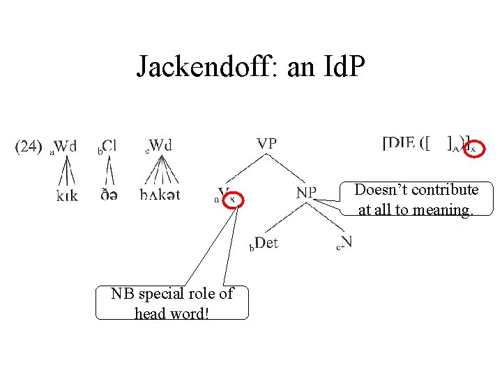 Jackendoff: an Id. P Doesn’t contribute at all to meaning. NB special role of