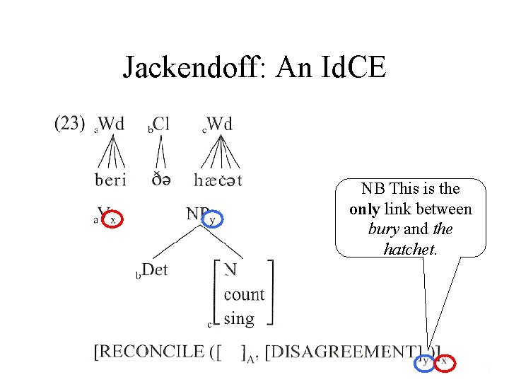 Jackendoff: An Id. CE NB This is the only link between bury and the