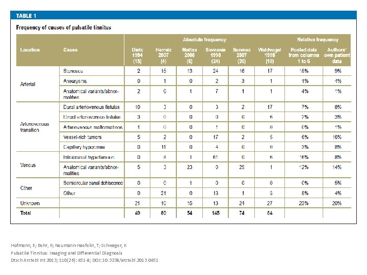 Hofmann, E; Behr, R; Neumann-Haefelin, T; Schwager, K Pulsatile Tinnitus: Imaging and Differential Diagnosis