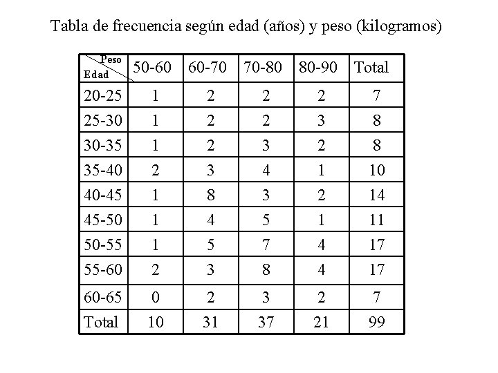 Tabla de frecuencia según edad (años) y peso (kilogramos) Peso Edad 50 -60 60