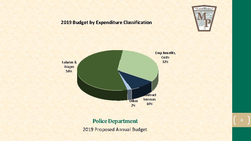 2019 Budget by Expenditure Classification Emp Benefits, Costs 32% Salaries & Wages 56% Other