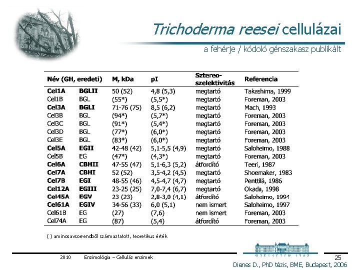 Trichoderma reesei cellulázai a fehérje / kódoló génszakasz publikált ( ) aminosavsorrendből származtatott, teoretikus
