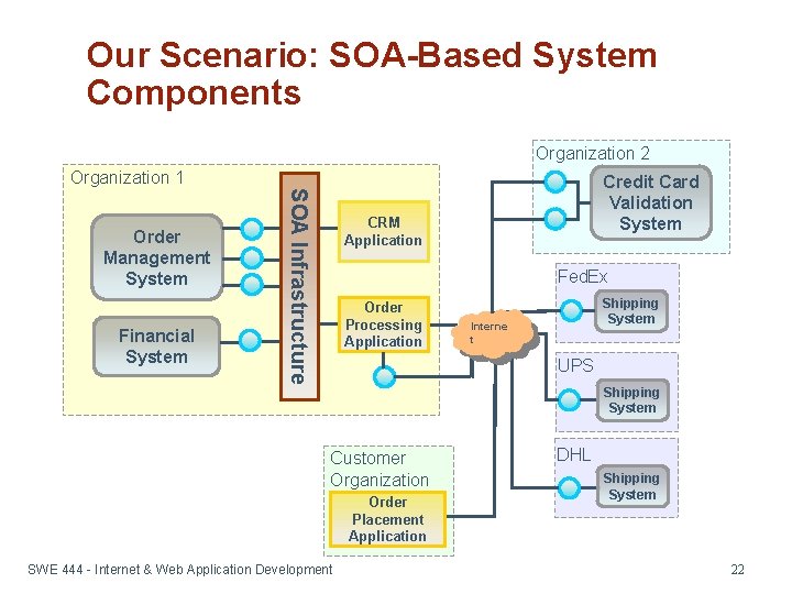 Our Scenario: SOA-Based System Components Organization 2 Organization 1 Financial System SOA Infrastructure Order
