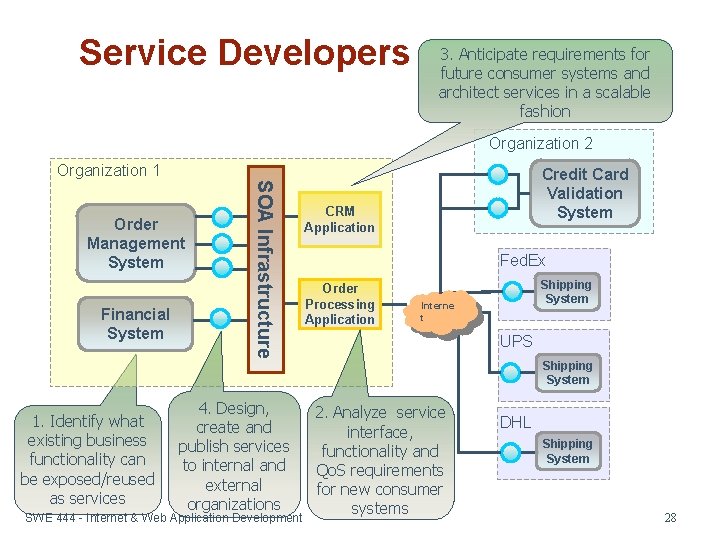 Service Developers 3. Anticipate requirements for future consumer systems and architect services in a