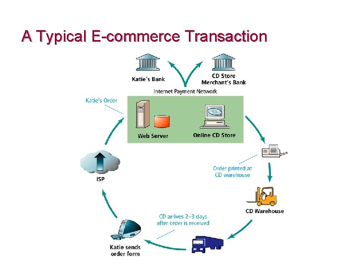 A Typical E-commerce Transaction 