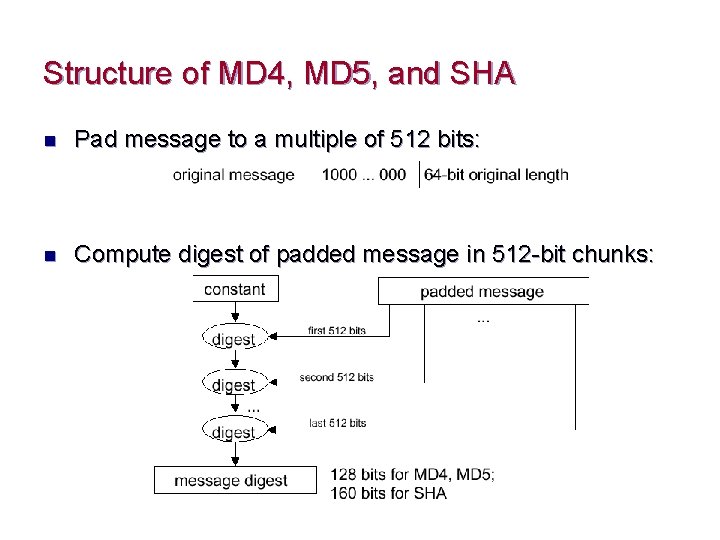 Structure of MD 4, MD 5, and SHA n Pad message to a multiple