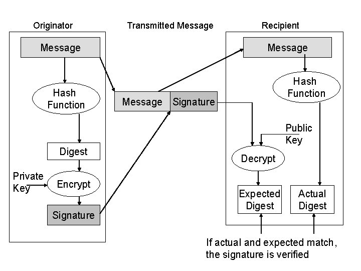 Originator Transmitted Message Hash Function Recipient Message Hash Function Message Signature Public Key Digest