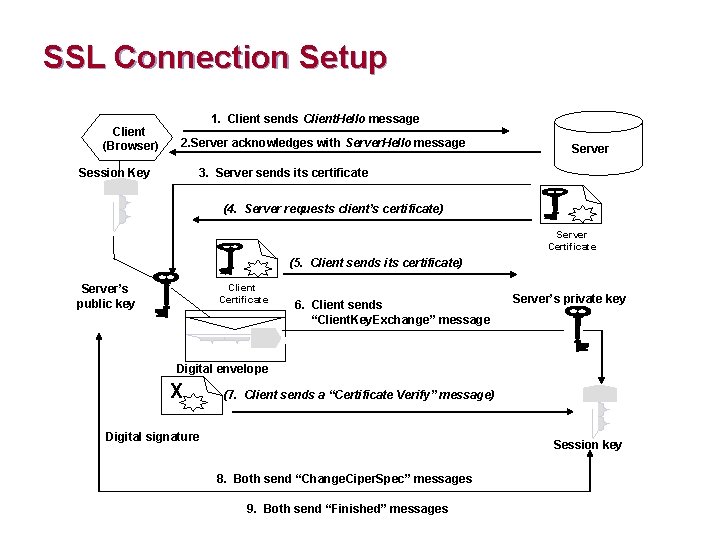SSL Connection Setup Client (Browser) 1. Client sends Client. Hello message 2. Server acknowledges